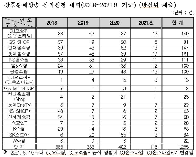 상품판매방송 심의신청 내역(2018~2021.8. 기준). 자료=조승래 국회의원실