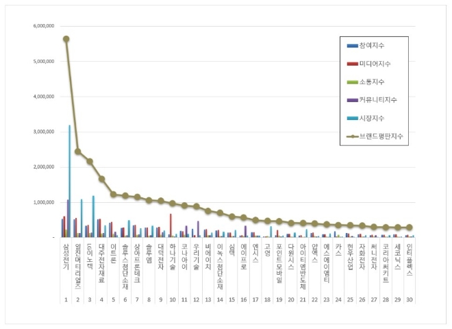 삼성전기, 전자장비 상장기업 브랜드평판 9월 빅데이터 분석 1위