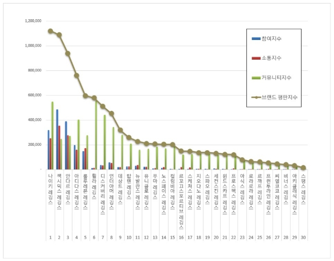 레깅스 브랜드평판 9월 빅데이터 분석... 1위 나이키 레깅스