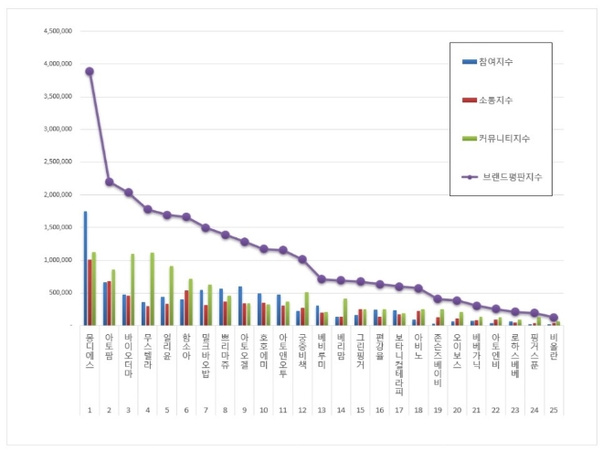 몽디에스, 아기화장품 브랜드평판 9월 빅데이터 분석 1위
