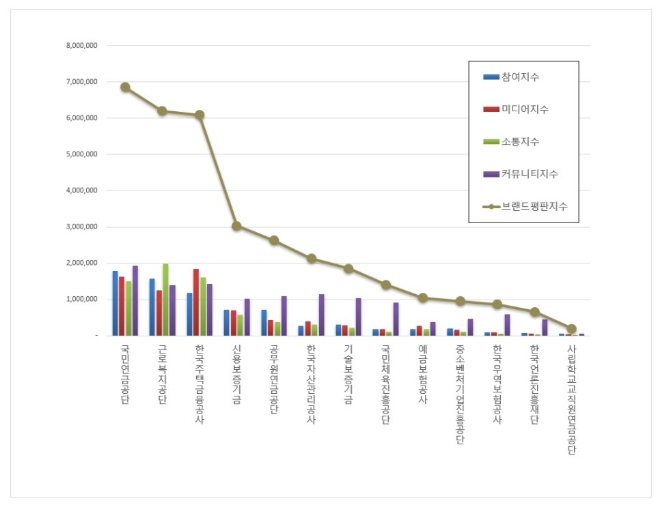 기금관리형 준정부기관 브랜드평판 9월 빅데이터 분석... 1위 국민연금공단
