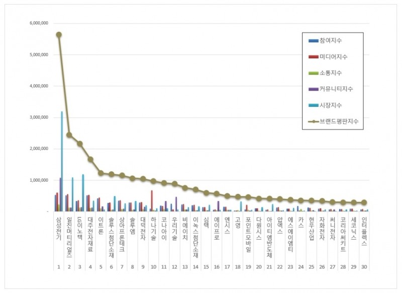 삼성전기, 전자장비 상장기업 브랜드평판 9월...1위