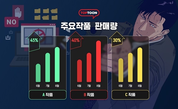 탑툰, 지속적인 저작권 보호 활동 통해 매출 성장 이뤄