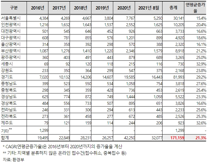 층간 소음 신고 건수, 지역별 연도별 증가율 / 자료 제공 = 노웅래 의원실