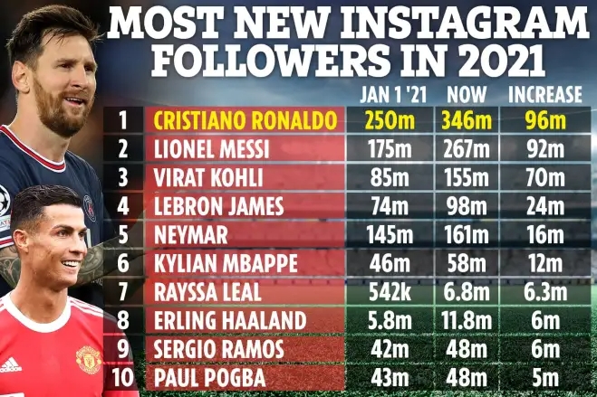 호날두의 인스타그램 팔로워 수가 가장 많이 증가했다. '더 선'