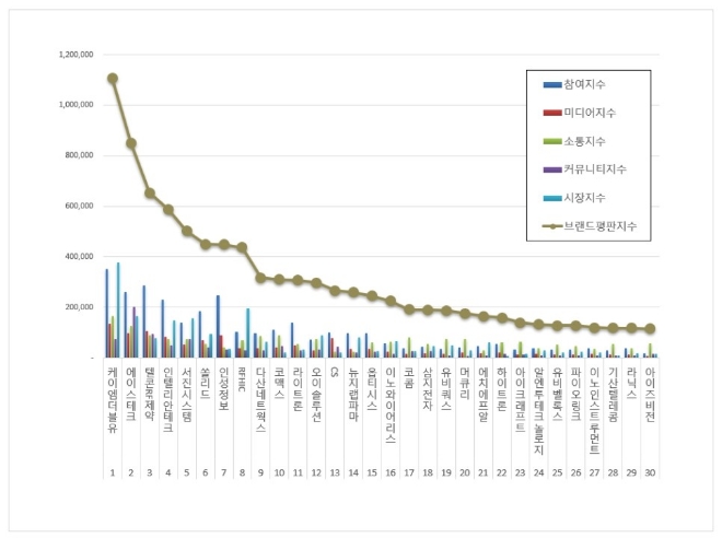 케이엠더블유, 통신장비 상장기업 브랜드평판 빅데이터 분석 1위
