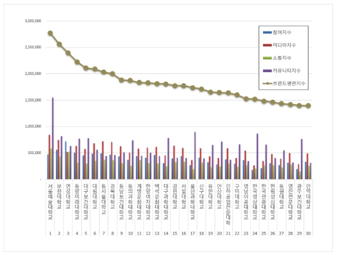 전문대학 브랜드평판 9월 빅데이터 분석.... 1위 서울예술대학교