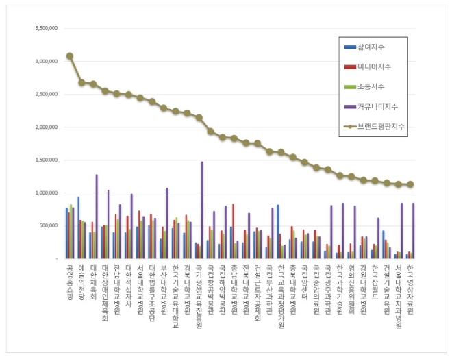 공영홈쇼핑,  기타 공공기관 브랜드평판 9월 빅데이터 분석 1위