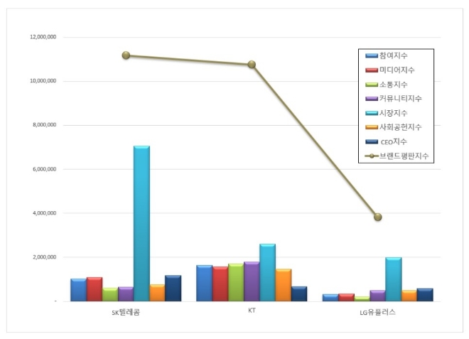 통신 상장기업 브랜드평판 9월 빅데이터 분석... 1위 SK텔레콤