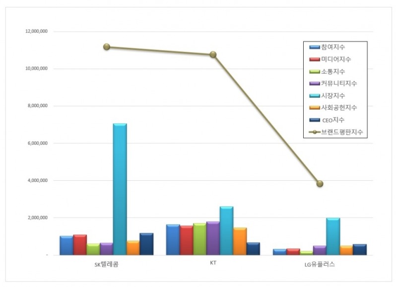 SK텔레콤, 통신 상장기업 브랜드평판 2021년 9월... 1위