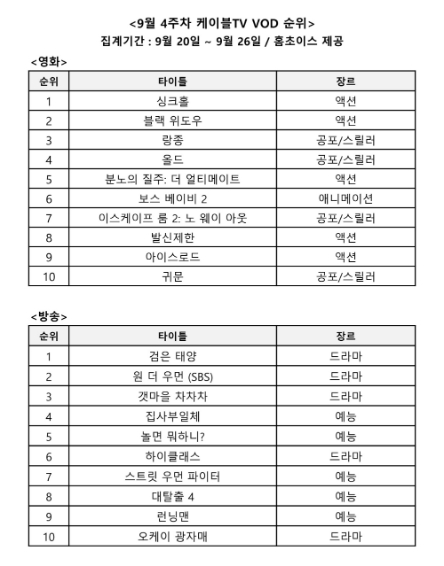 홈초이스, "싱크홀·검은 태양, 넷째 주 케이블TV VOD 1위"