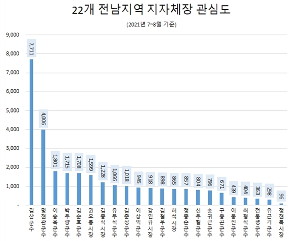 김산 군수·명현관 군수, 전남 22개 기초 지자체장 ‘관심도’ 압도적 1·2위