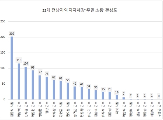 김종식 시장·이상익 군수, 전남 기초 지자체장 22명중 '주민 소통' 정보량 1,2위