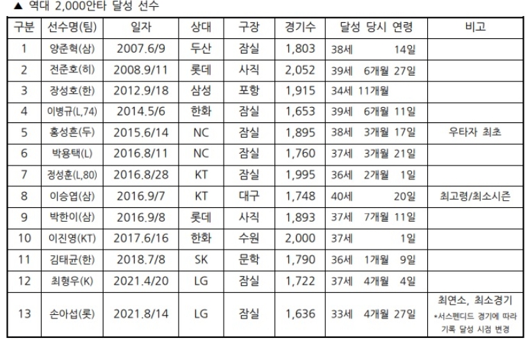 10월의 초 하루, 롯데 이대호 통산 2000안타 터진다… 2001년 첫 안타 이후 1999개로 1안타만 남아