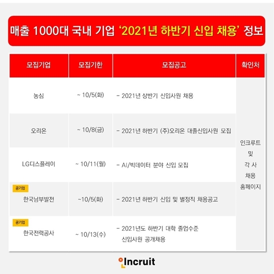 매출 1000대 국내 기업 ‘2021년 하반기 신입 공채’ 정보