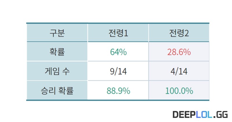출처 : 딥롤, DEEPLOL