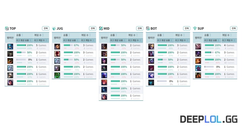 출처 : 딥롤, DEEPLOL