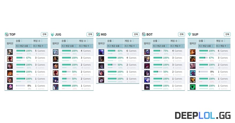 출처 : 딥롤, DEEPLOL