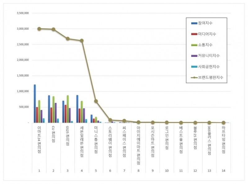 이마트24, 편의점 브랜드평판 2021년 10월...1위