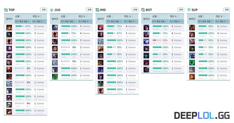 출처 : 딥롤, DEEPLOL