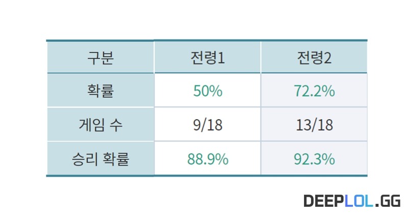 출처 : 딥롤, DEEPLOL