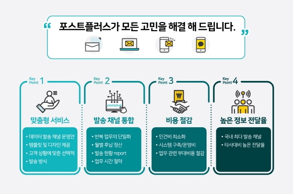 포스토피아, ‘우편문서편집솔루션V1.0’ GS 1등급 인증