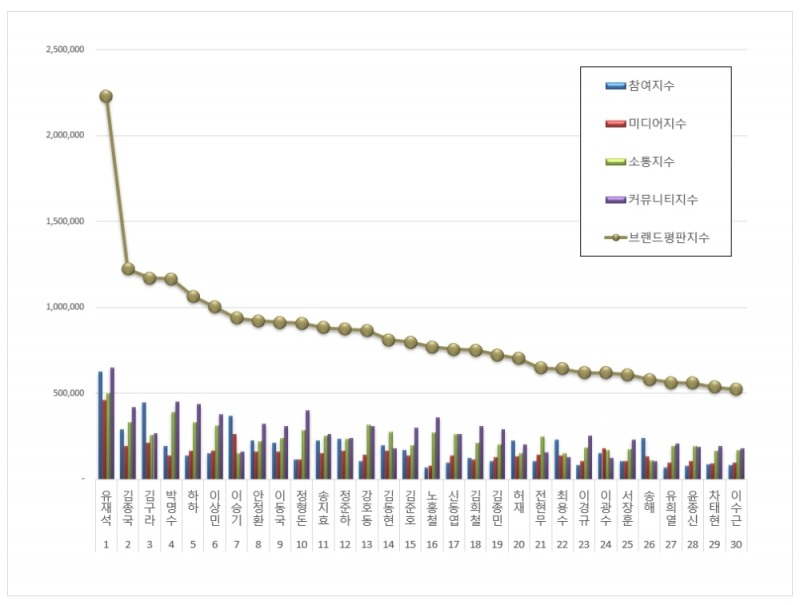 유재석, 예능방송인 브랜드평판 2021년 10월.. 1위