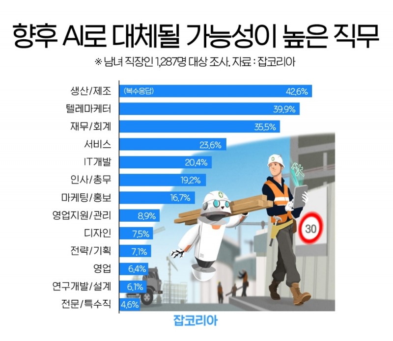 직장인이 꼽은 향후 AI 대체 가능 높은 직무 1위는?