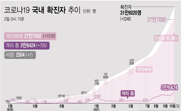 2일 0시 기준 코로나19 누적 확진자는 전날 0시 이후 2248명 늘어난 31만6020명이다. 사망자는 7명이 증가해 누적 2504명으로 집계됐다. 현재 격리돼 치료 중인 환자는 725명 증가해 총 3만6424명이다. (자료=질병관리청)