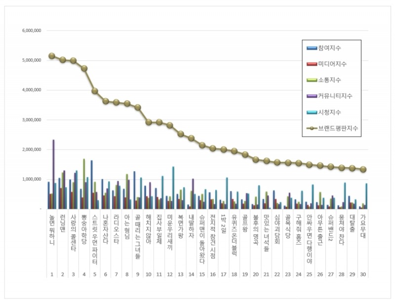 놀면 뭐하니,  10월 예능 프로그램 브랜드평판...1위