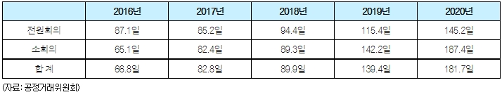 연도별 평균 심의 소요 기간