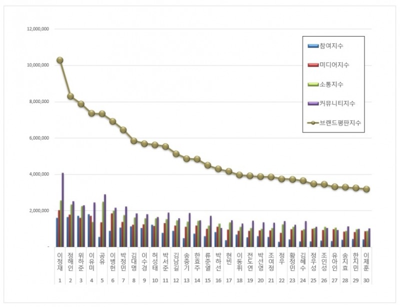 이정재, 영화배우 브랜드평판 2021년 10월...1위