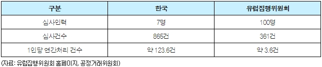 한국-유럽집행위 기업결합 심사인력 비교(2020)