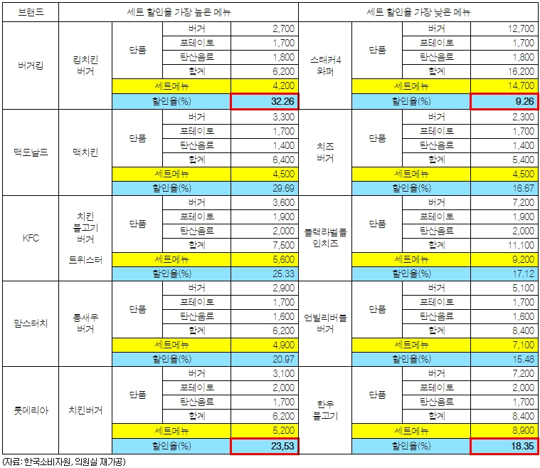 주요 5대 햄버거 제품별 세트메뉴 할인율 현황 (2021.04.01.기준) / 자료 = 민형배 의원실 제공