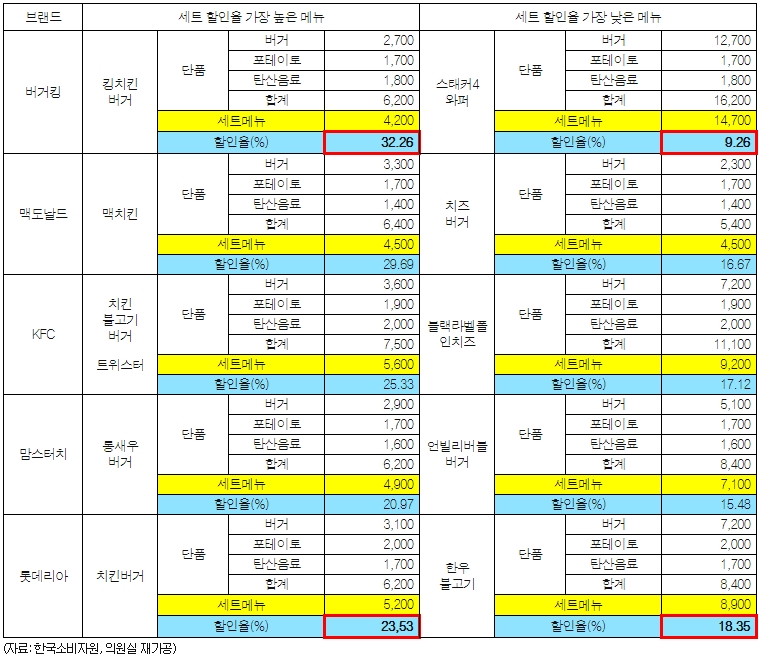 주요 5대 햄버거 제품별 세트메뉴 할인율 현황 (2021.04.01.기준) / 자료 = 민형배 의원실 제공