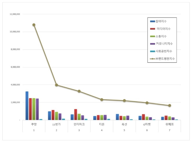 오픈마켓 브랜드평판 10월 빅데이터 분석... 1위 쿠팡 15.07% 상승
