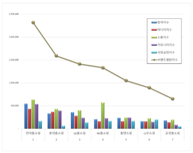 현대홈쇼핑, 홈쇼핑 브랜드평판 10월 빅데이터 분석 1위... 9.16% 하락