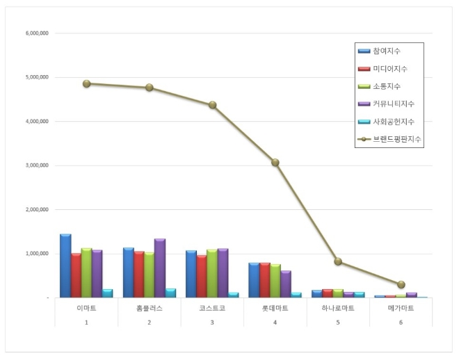 대형마트 브랜드평판 10월 빅데이터 분석 1위... 이마트 2.36% 상승