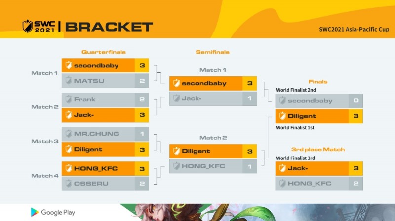 'SWC 2021' 아시아퍼시픽컵 최종 결과.