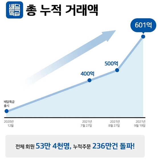 경기도주식회사, 공공배달앱 등 중소기업 지원책 호감도 '톱'