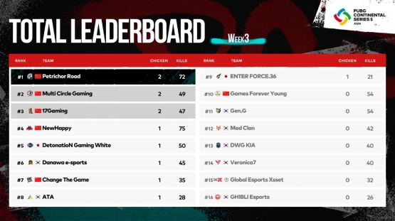 크래프톤, 이스포츠대회 ‘PCS5 아시아’ 성료