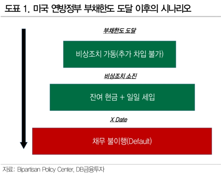 DB금융투자 "美 정부 디폴트 위기 고조되지만 터지진 않을 것"