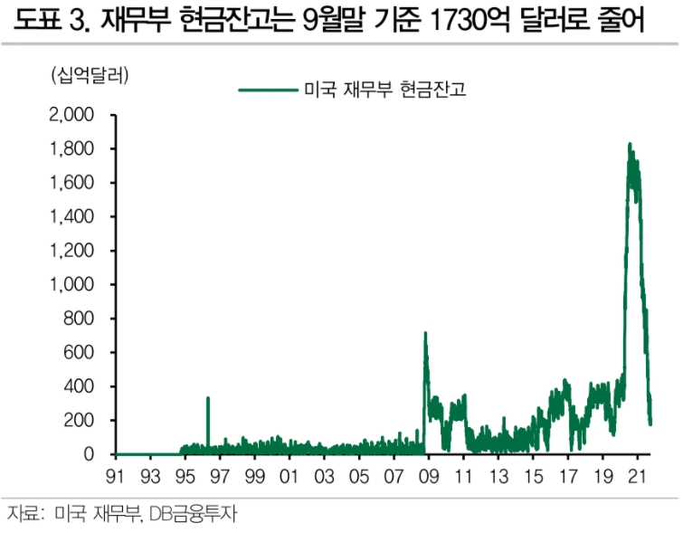 DB금융투자 "美 정부 디폴트 위기 고조되지만 터지진 않을 것"