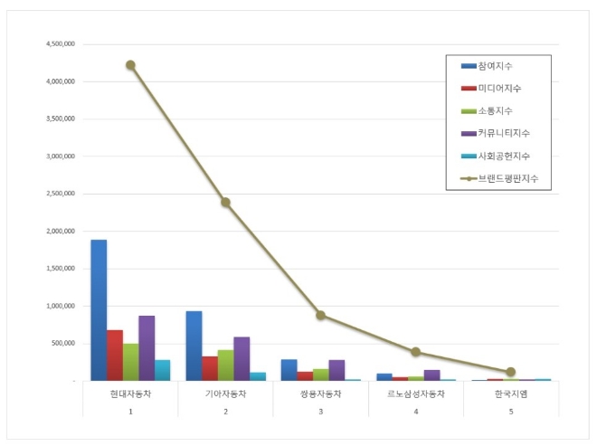 국내 자동차기업 브랜드평판 10월 빅데이터 분석 1위는 현대자동차... 9.39% 상승