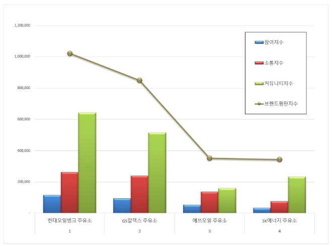 현대오일뱅크, 주유소 브랜드평판 10월 빅데이터 분석 1위 기록... 40.50% 상승