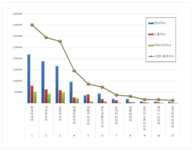 한국타이어, 타이어 브랜드평판 10월 빅데이터 분석 1위... 8.88% 하락