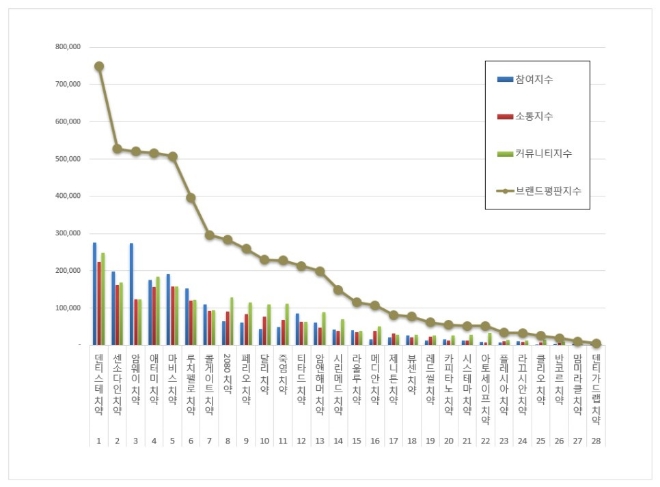 덴티스테, 치약 브랜드평판 10월 빅데이터 분석 1위... 14.82% 하락