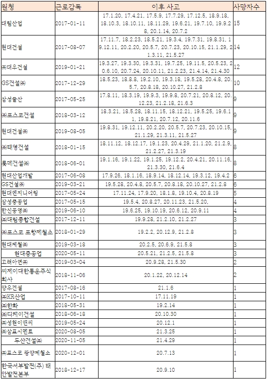 특별감독 후 중대재해 재발생 현황. / 자료 = 노웅래 의원실