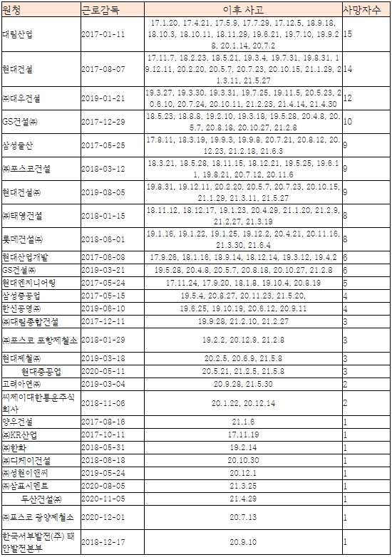 특별감독 후 중대재해 재발생 현황. / 자료 = 노웅래 의원실