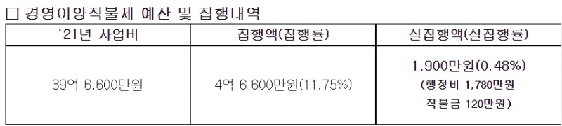 행정비: 직불금제의 효율적 운영을 위해 경영이양직불제 사업 관련 전산 등 보조인력 인건비, 행정시식 제작, 출장비 등을 고려 직불금의 2% 내외로 배정